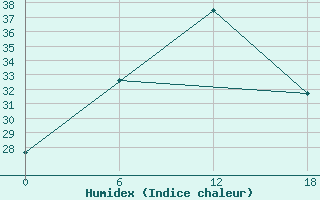 Courbe de l'humidex pour Aleppo International Airport