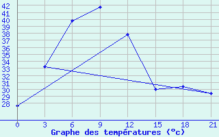 Courbe de tempratures pour Jessore