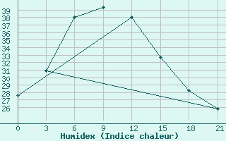 Courbe de l'humidex pour Daltonganj