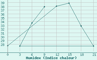 Courbe de l'humidex pour Polock