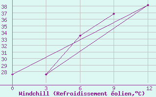 Courbe du refroidissement olien pour Kuwait Internationalairport