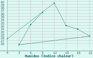 Courbe de l'humidex pour Vidin