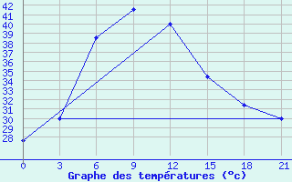 Courbe de tempratures pour Sholapur