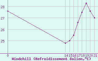 Courbe du refroidissement olien pour Boa Vista