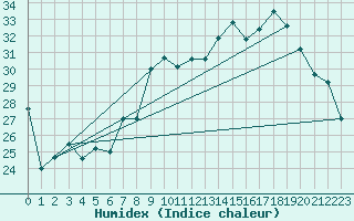 Courbe de l'humidex pour Alistro (2B)