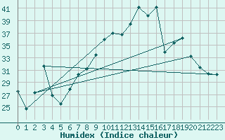 Courbe de l'humidex pour Pratica Di Mare