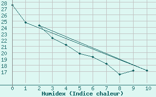 Courbe de l'humidex pour Chattanooga, Lovell Field