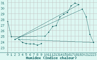 Courbe de l'humidex pour Lhospitalet (46)