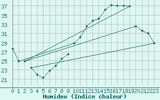 Courbe de l'humidex pour Tamarite de Litera