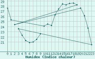 Courbe de l'humidex pour Auch (32)