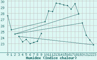 Courbe de l'humidex pour Challes-les-Eaux (73)