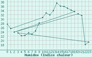 Courbe de l'humidex pour Embrun (05)