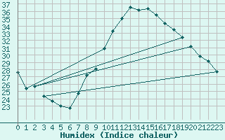 Courbe de l'humidex pour Madrid / Retiro (Esp)