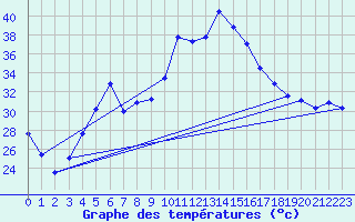 Courbe de tempratures pour Dukhan