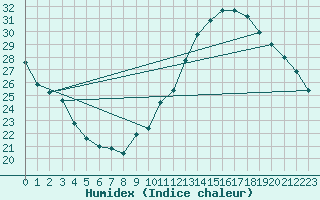 Courbe de l'humidex pour Jan (Esp)