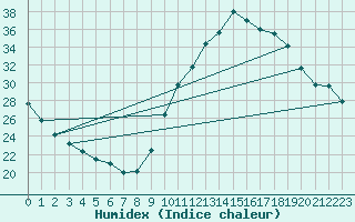 Courbe de l'humidex pour Castellbell i el Vilar (Esp)