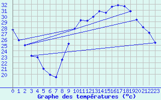 Courbe de tempratures pour Aniane (34)