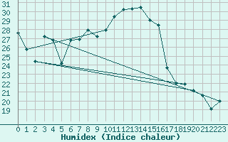 Courbe de l'humidex pour Chieming