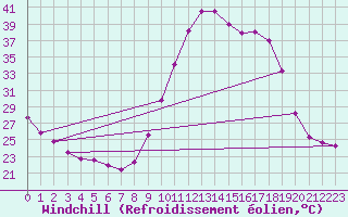 Courbe du refroidissement olien pour Mont-de-Marsan (40)
