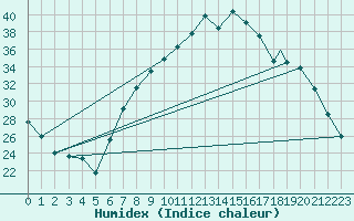 Courbe de l'humidex pour Logrono (Esp)