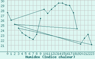 Courbe de l'humidex pour Aubenas - Lanas (07)