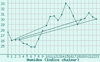 Courbe de l'humidex pour Leucate (11)