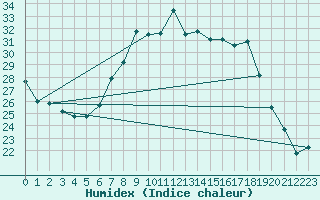 Courbe de l'humidex pour Jimbolia