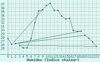 Courbe de l'humidex pour Alanya