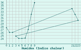 Courbe de l'humidex pour Timimoun