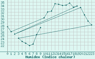 Courbe de l'humidex pour Saint-Jean-de-Vedas (34)