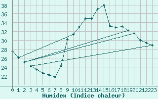 Courbe de l'humidex pour Sant Quint - La Boria (Esp)