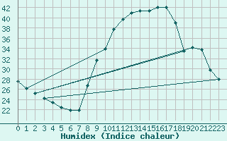 Courbe de l'humidex pour Recoubeau (26)