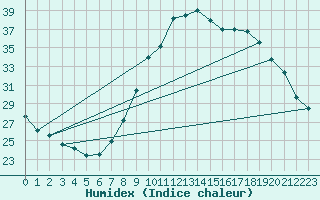 Courbe de l'humidex pour Madrid / Retiro (Esp)