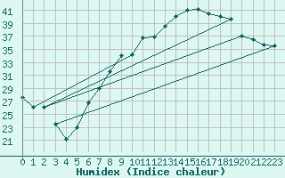 Courbe de l'humidex pour Retie (Be)