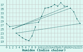 Courbe de l'humidex pour Brive-Laroche (19)