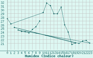 Courbe de l'humidex pour Voiron (38)