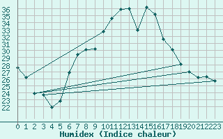 Courbe de l'humidex pour Nyon-Changins (Sw)