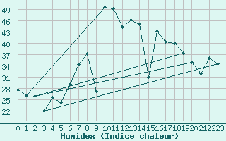 Courbe de l'humidex pour Vinars