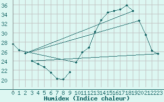 Courbe de l'humidex pour Connerr (72)