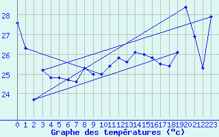 Courbe de tempratures pour Maopoopo Ile Futuna