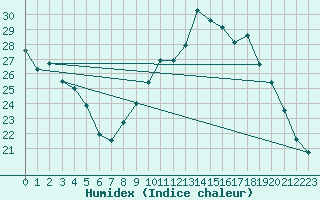 Courbe de l'humidex pour Nantes (44)