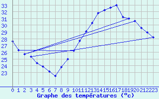 Courbe de tempratures pour Carpentras (84)