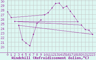 Courbe du refroidissement olien pour Ayamonte