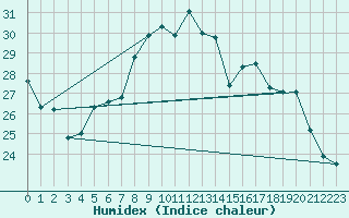 Courbe de l'humidex pour Sion (Sw)