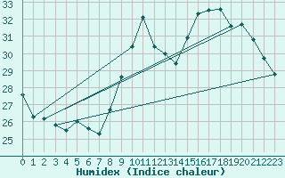 Courbe de l'humidex pour Saint-Dizier (52)