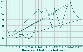 Courbe de l'humidex pour Hyres (83)