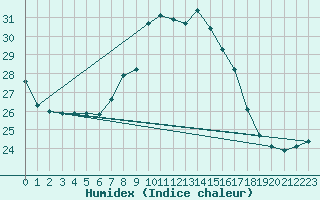 Courbe de l'humidex pour Vejer de la Frontera