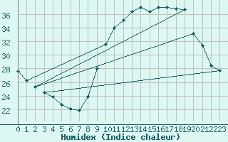 Courbe de l'humidex pour Montroy (17)