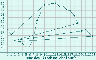 Courbe de l'humidex pour Calvi (2B)