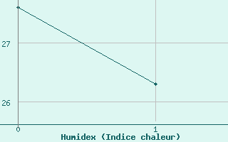 Courbe de l'humidex pour La Poblachuela (Esp)